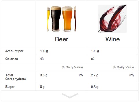 Compare Beer and Wine